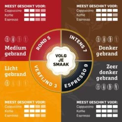 Douwe Egberts Aroma Rood Koffiebonen - 4 X 1000 Gram - Extra Grote Verpakking 15 Douwe Egberts Aroma Rood Koffiebonen - 4 X 1000 Gram - Extra Grote Verpakking -Koffiemelk Winkel 1200x1200 199